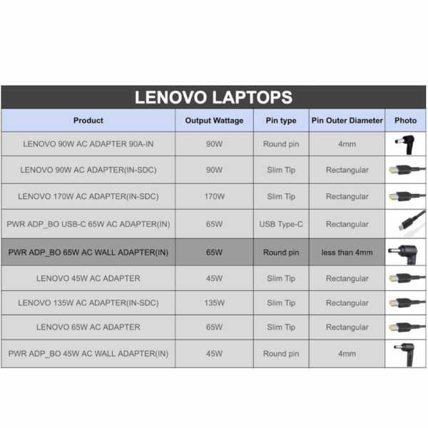 Lenovo GX20K78585 65W Laptop Adapter - Image 2